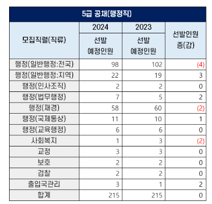 2024년 5급 공채 행정직 모집 선발인원