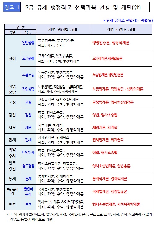  2022 국가직 9급공무원 시험일정 / 시험과목 / 채용인원 총 정리 (국가직 9급 시험과목 개편)