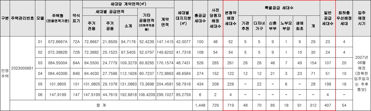 검단신도시-중흥S클래스-에듀파크-공급대상