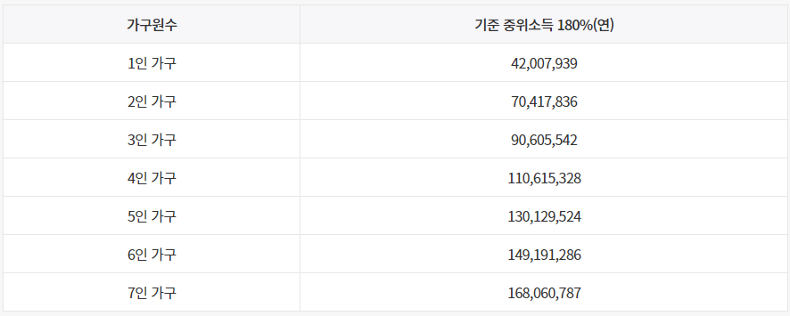 2023년 기준 중위소득표