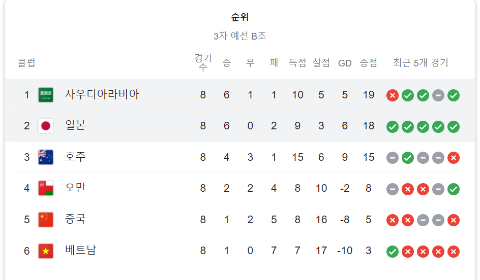  카타르 월드컵 혼돈의B조!! 일본,호주,사우디 3파전!!!