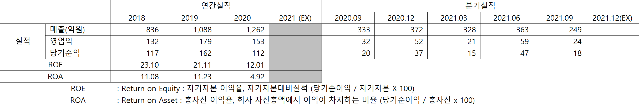 유니켐 매출실적