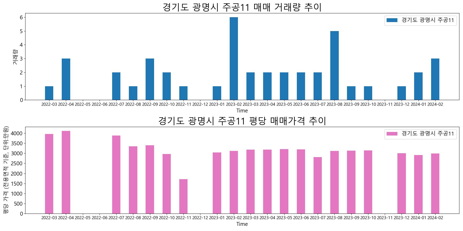 경기도-광명시-주공11-매매-거래량-및-거래가격-변동-추이