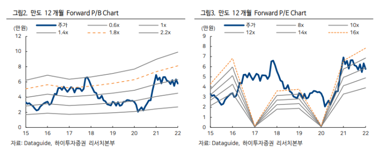 자동차부품관련주 만도 () 8