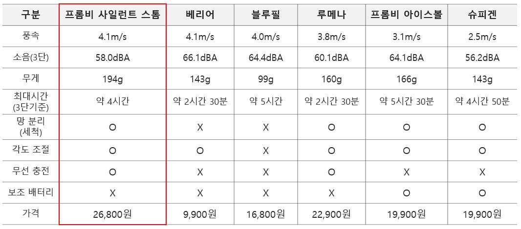 프롬비 선풍기 비교 표