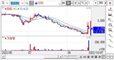 EDGC-주가차트
