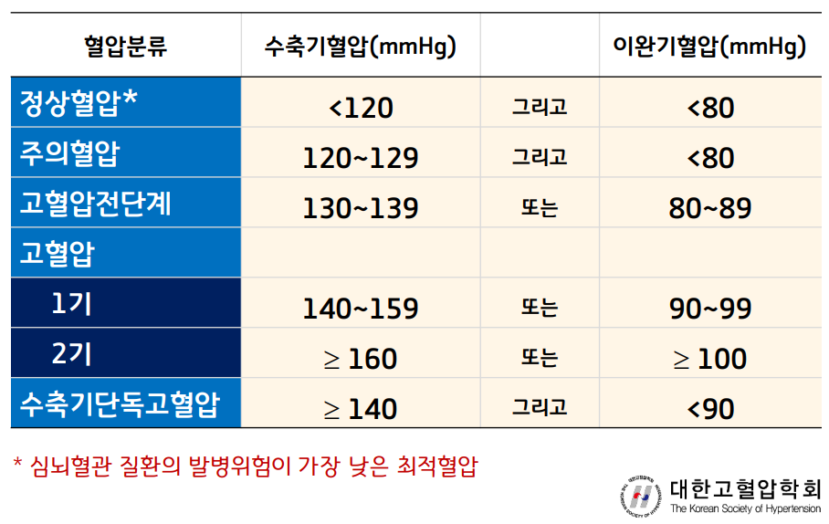 정상 혈압수치