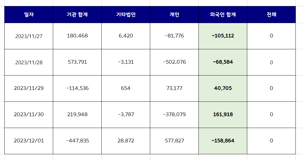  외국인 국내주식 순매수 상위종목 [11월 마지막주]