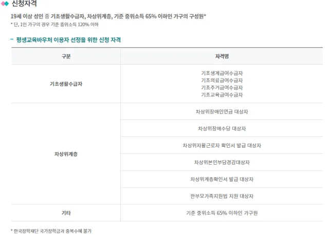 평생교육바우처 지원금 평생교육 자기개발 자격조건 신청방법 카드 지원금카드