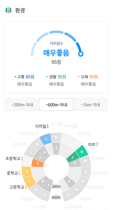 삼풍아파트 거주점수