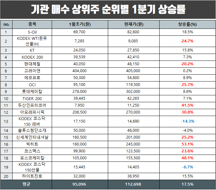  기관 매수상위주 1분기 순위와 상승률 비교.