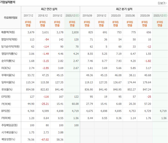 동국S 재무제표 이미지