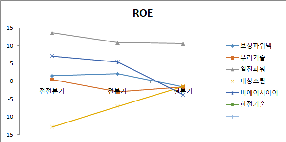 미국 원전 대장주 6종목 ROE분석 차트