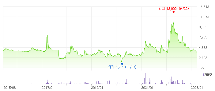 미래생명자원 주가