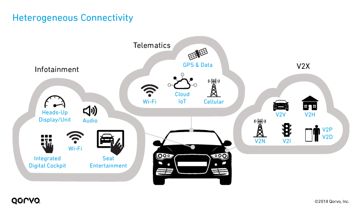  커넥티드 카(Connected Car) 개발 현황