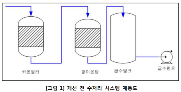  R/O(Reverse Osmosis)System으로 블로우 다운 손실 방지