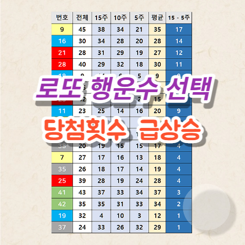 로또 당첨 횟수 급상승 분석