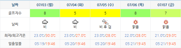 남해사우스케이프CC 날씨