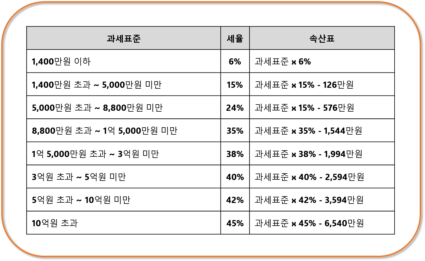 양도세 과세표준 기본세율