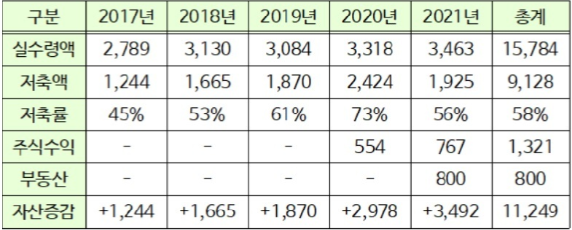  시드머니의 뜻을 알아보고 시드머니를 만드는 노하우