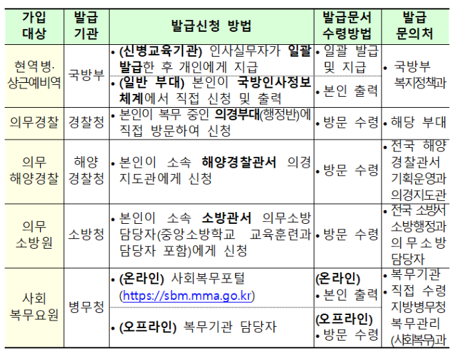 장병내일준비적금 (군적금) 가입자격 확인서 발급 방법