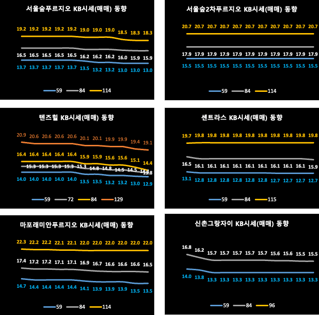 마포/용산/성동구 KB시세 동향 (매매)