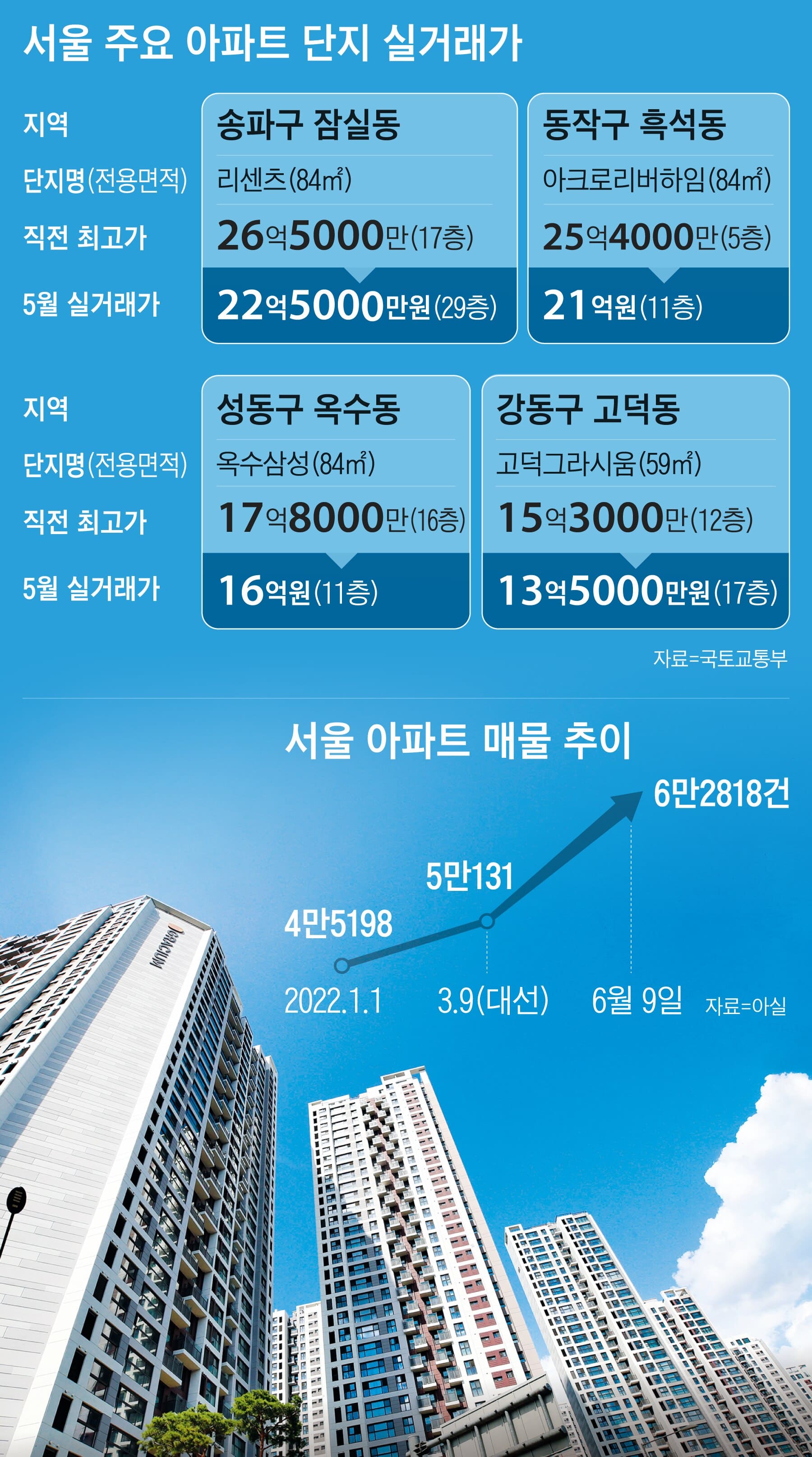  "잠실 흑석 집 값 떨어지는 소리가 여기까지"