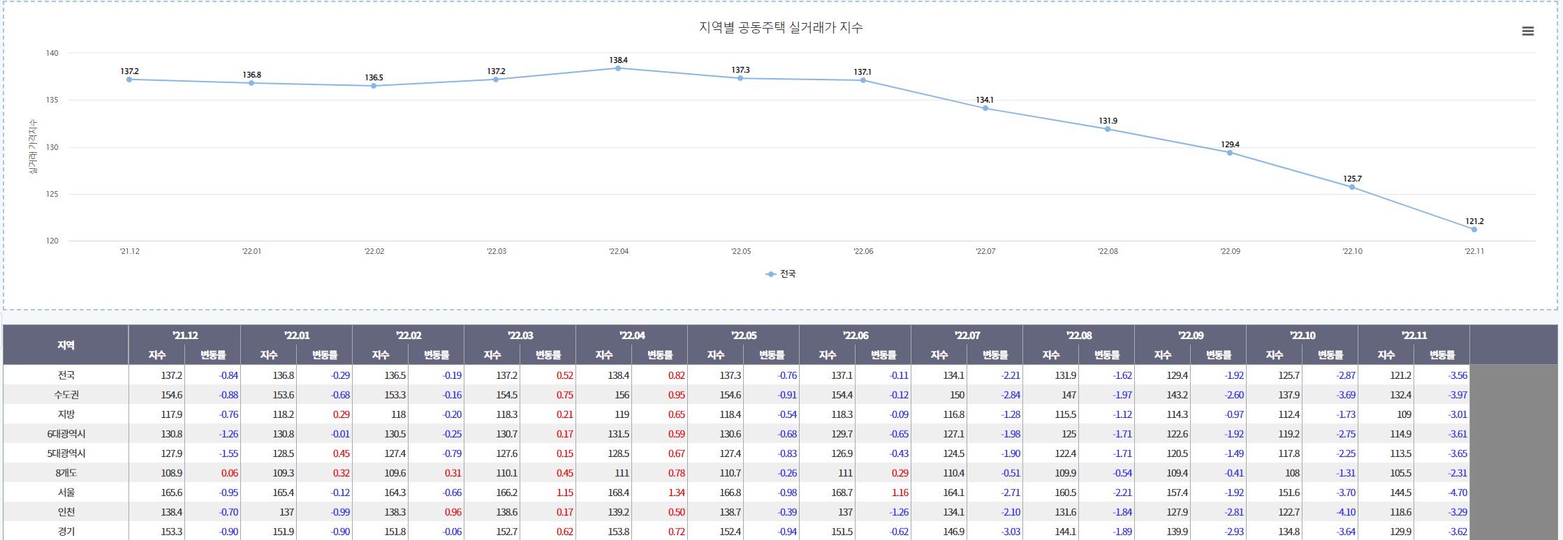 공동주택 통합 통계표