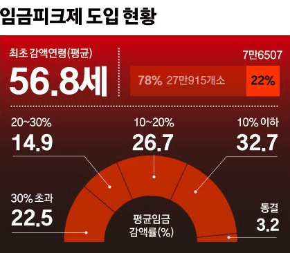 임금피크제 적용 나이