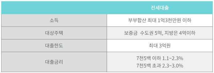신생아 특례 대출