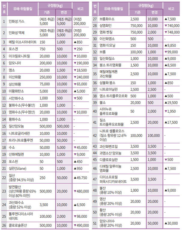  PSM 관련 산안법 전면 개정