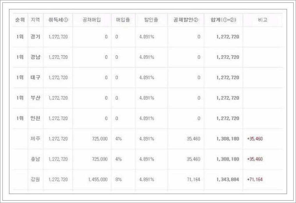 자동차 취득세 계산