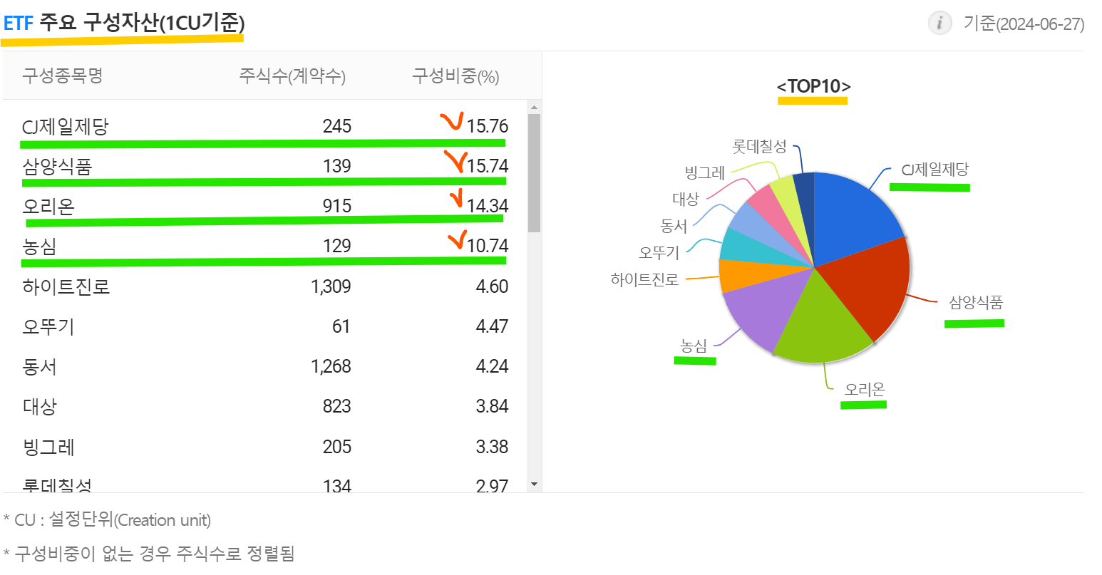 HANARO Fn K-푸드 구성종목