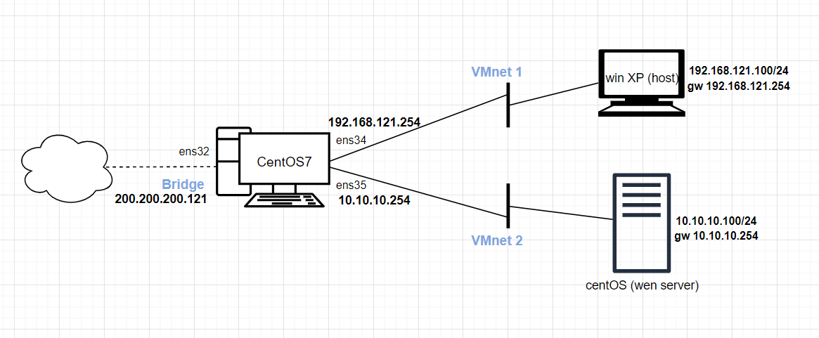 Iptables NAT DNAT SNAT MASQUERADE 