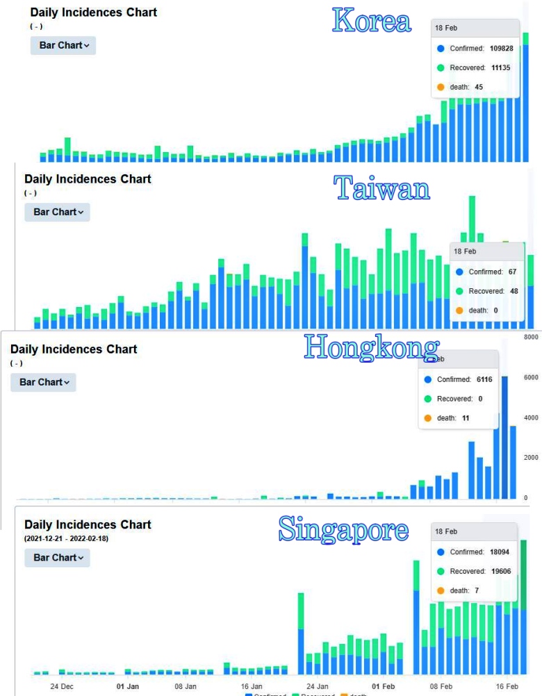 한국-대만-싱가포르-홍콩-코로나-현황-비교
