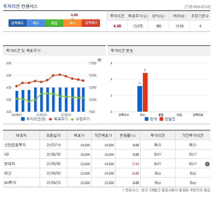 파트론 목표주가