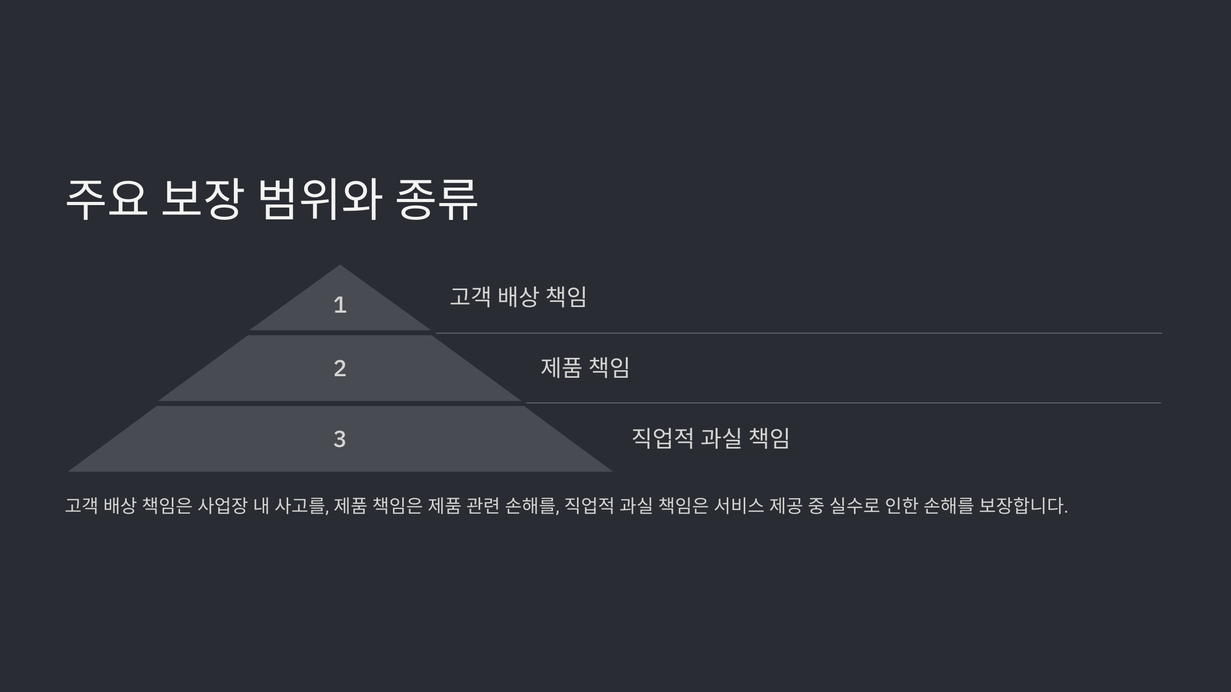 주요 보장 범위와 종류