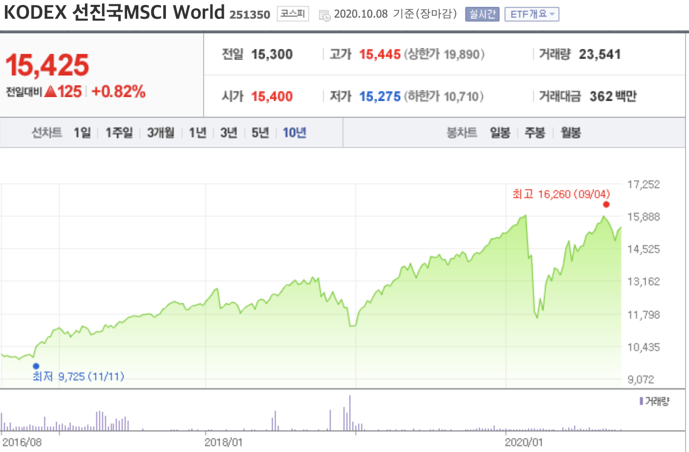 선진국 MSCI World