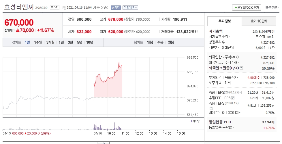  목표주가 100만원 효성티앤씨 주가 전망