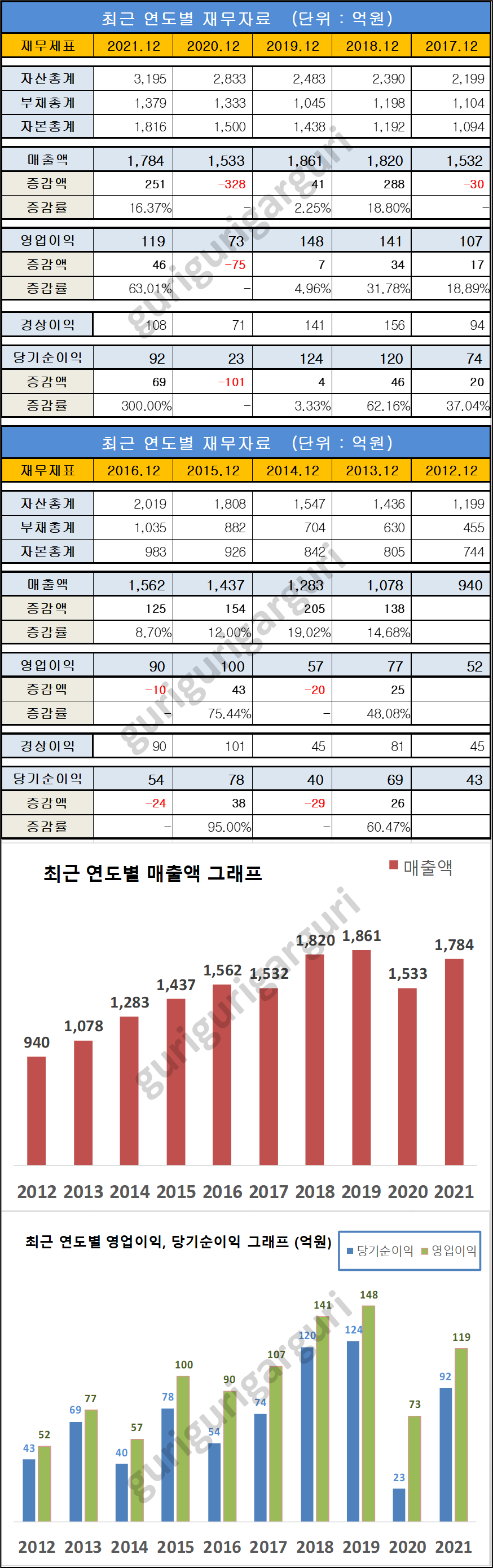 아이에스 동서의 재무제표 및 매출액, 영업이익, 당기순이익 막대그래프입니다.