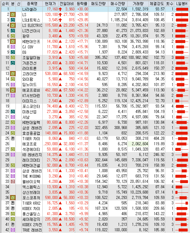  7월25일 코스피 코스닥 오늘의 상한가 포함 상승률 상위 종목 TOP 100