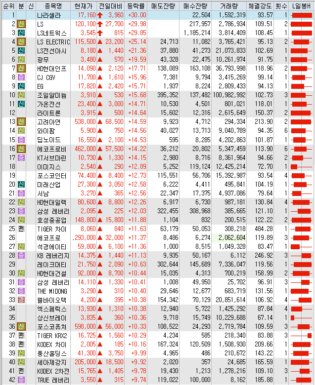 7월25일 코스피 코스닥 오늘의 상한가 포함 상승률 상위 종목 TOP 100