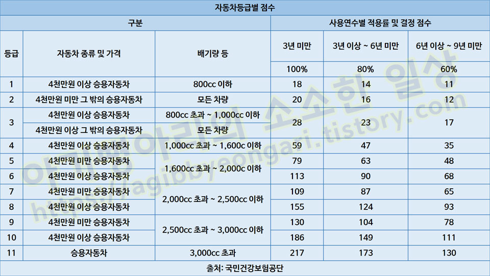 자동차등급별점수