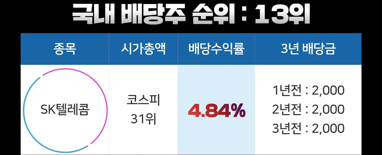 국내 배당주 순위 국내주식 고배당주 추천 롯데케미칼 삼성물산LG유플러스 삼성생명 SK텔레콤