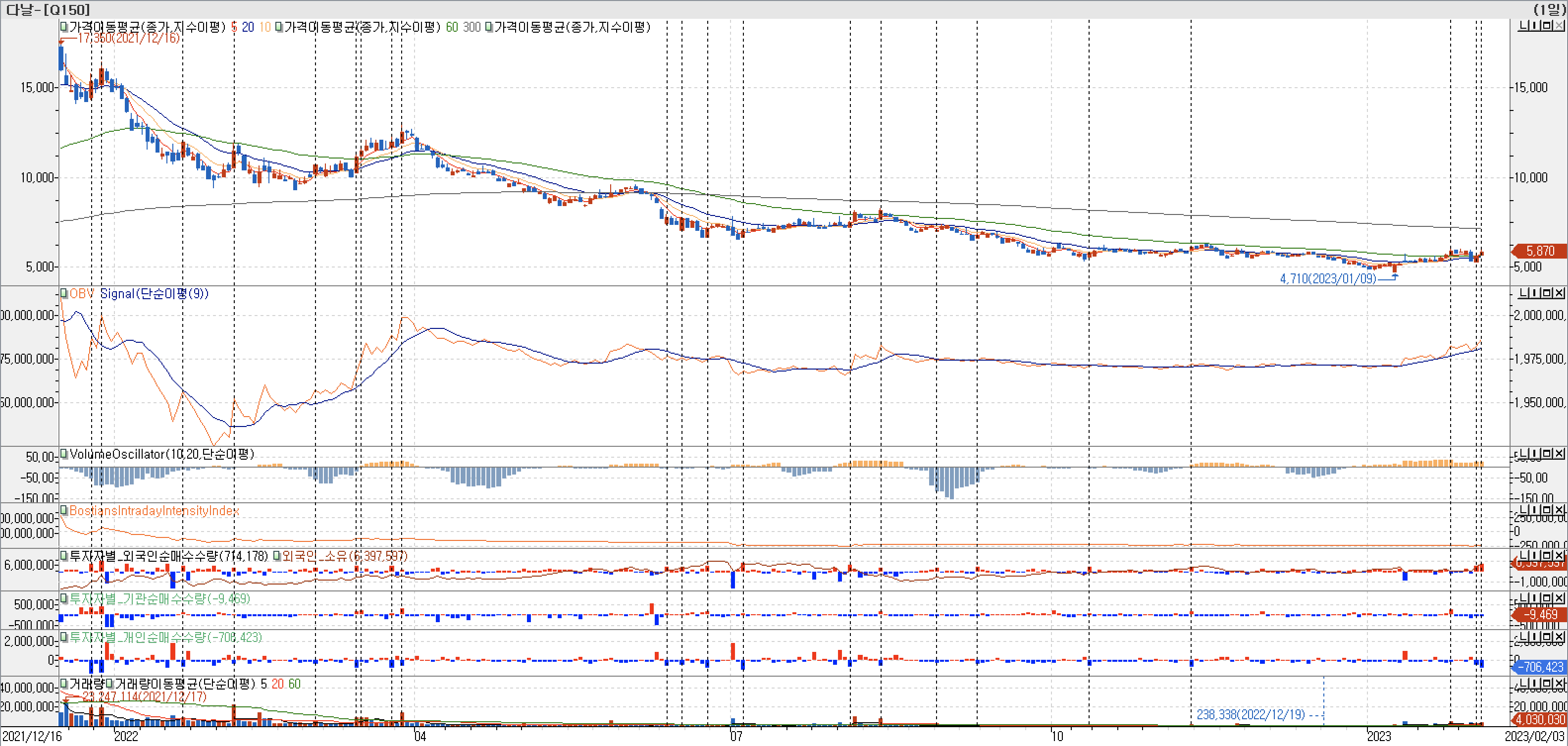 3. 봉 차트 - OBV&#44; VolumeOscillator&#44; BIII&#44; 외국인&#44; 기관&#44; 개인 매수-다날