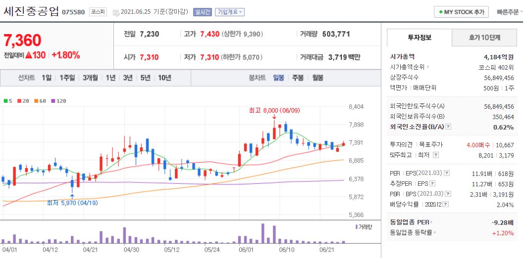 세진중공업 차트(일봉)