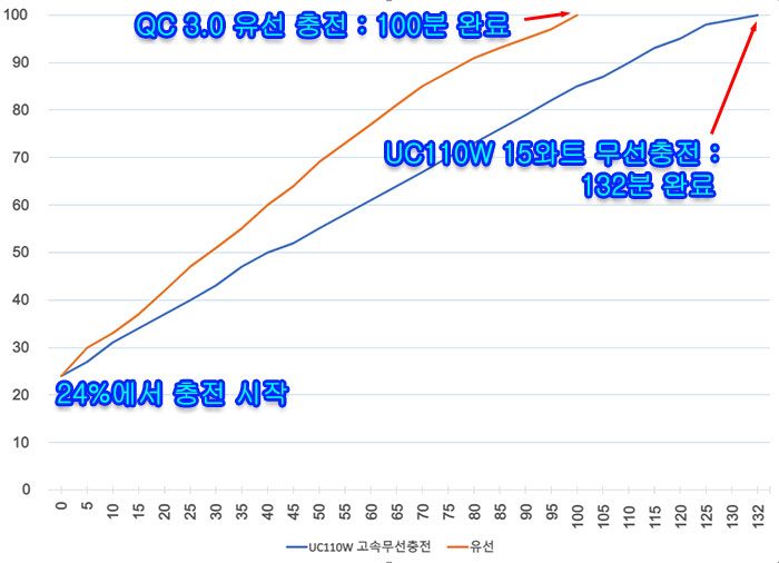 15와트 무선충전 QC 3.0 유선 충전 속도 비교