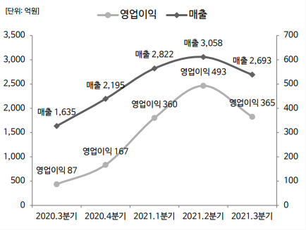 매출 및 이익변동