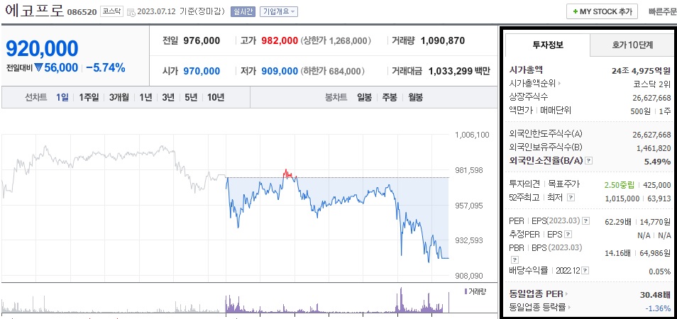  에코프로 주가 전망 에코프로 실적 발표 어닝쇼크 주가 급락 5% 하락 주가 하락 신호탄