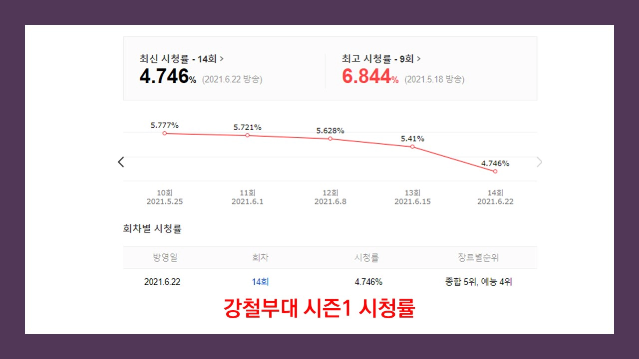 강철부대 시즌1 시청률(출처-다음)